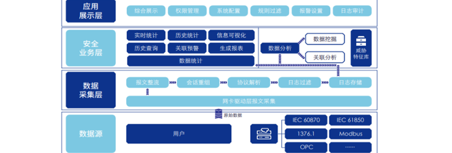 工控安全運維解決方案 工控安全運維解決方案